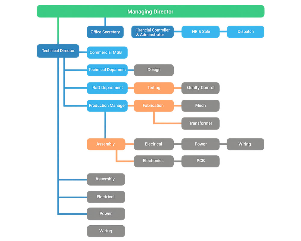 organization chart